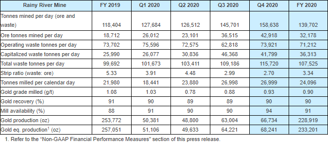 New Gold Reports Fourth Quarter and Annual Operational Results ...