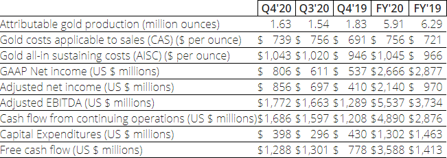 Newmont Delivers Record Full-Year And Fourth Quarter Results – Mexico ...