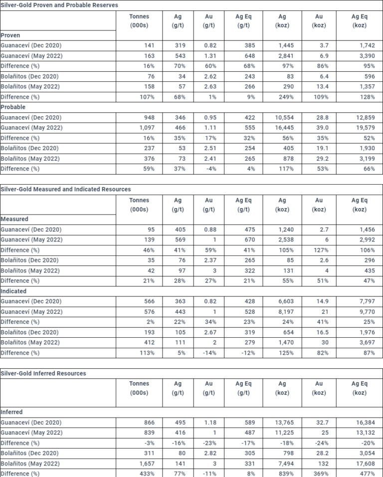 Endeavour Silver Announces Filing Of NI 43-101 Technical Reports For ...